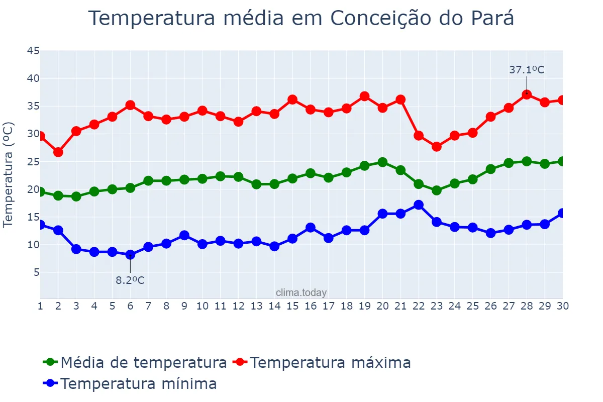 Temperatura em setembro em Conceição do Pará, MG, BR