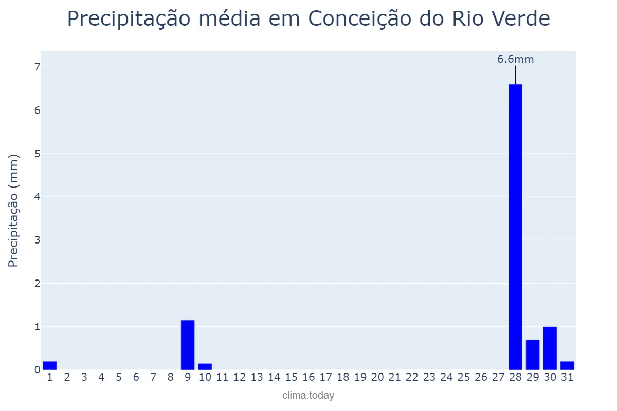 Precipitação em julho em Conceição do Rio Verde, MG, BR
