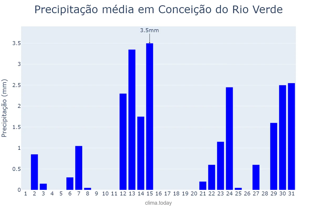 Precipitação em maio em Conceição do Rio Verde, MG, BR
