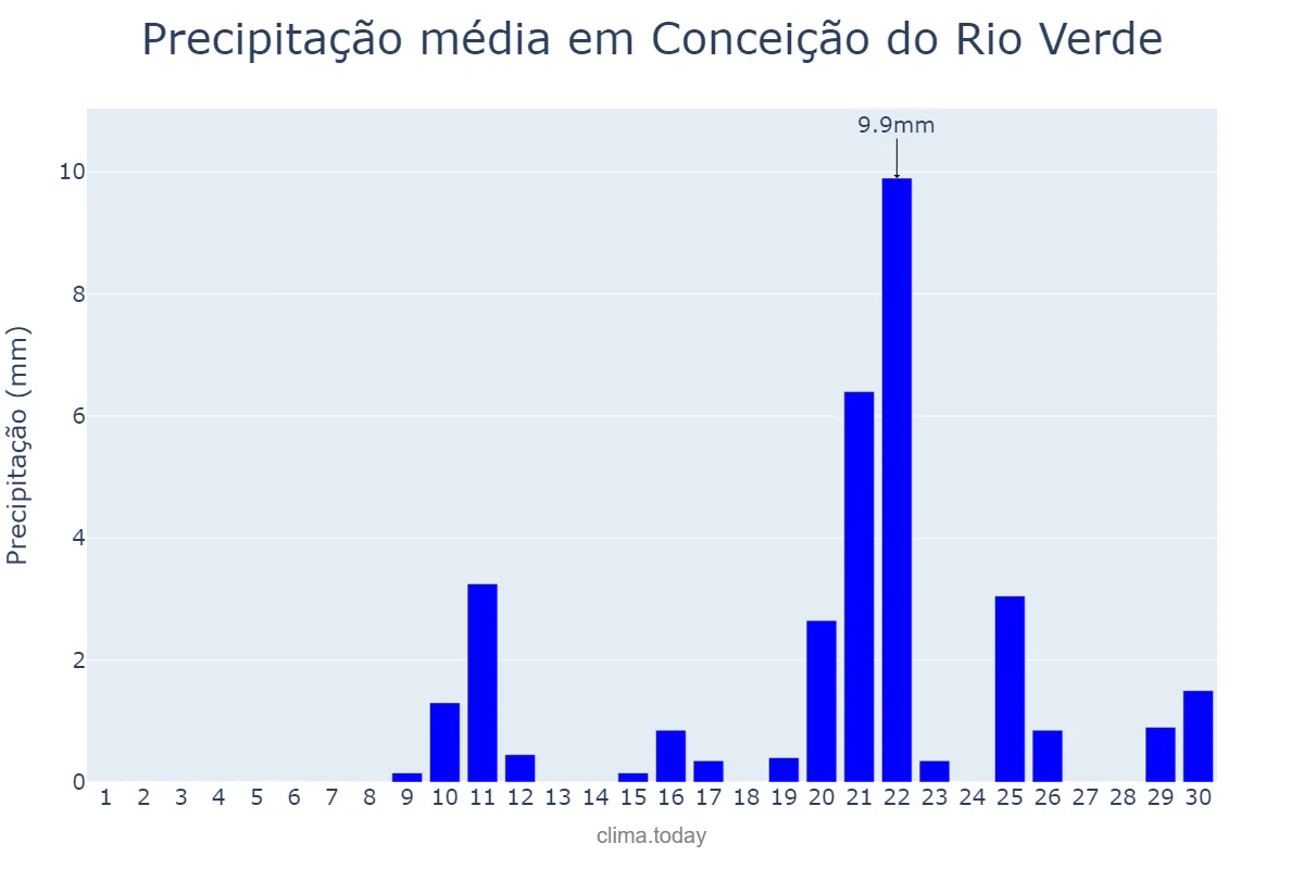 Precipitação em setembro em Conceição do Rio Verde, MG, BR
