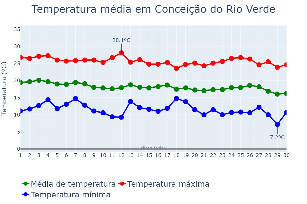 Temperatura em abril em Conceição do Rio Verde, MG, BR