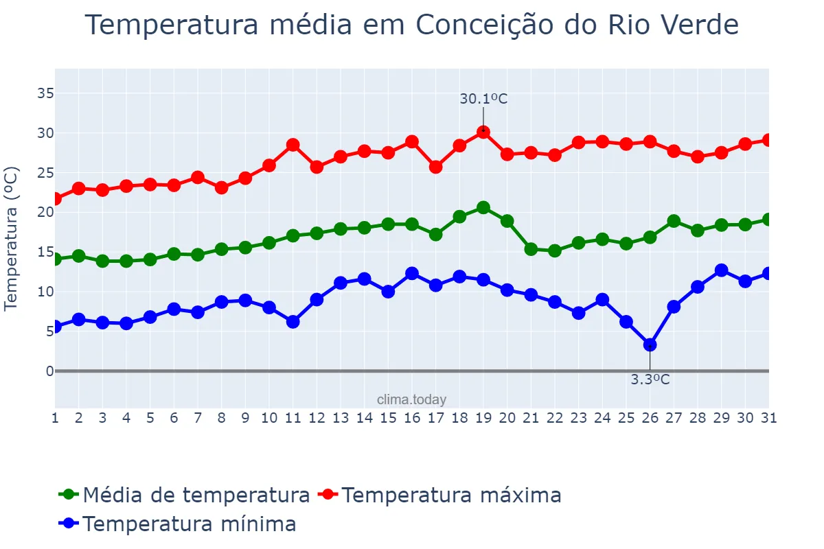 Temperatura em agosto em Conceição do Rio Verde, MG, BR