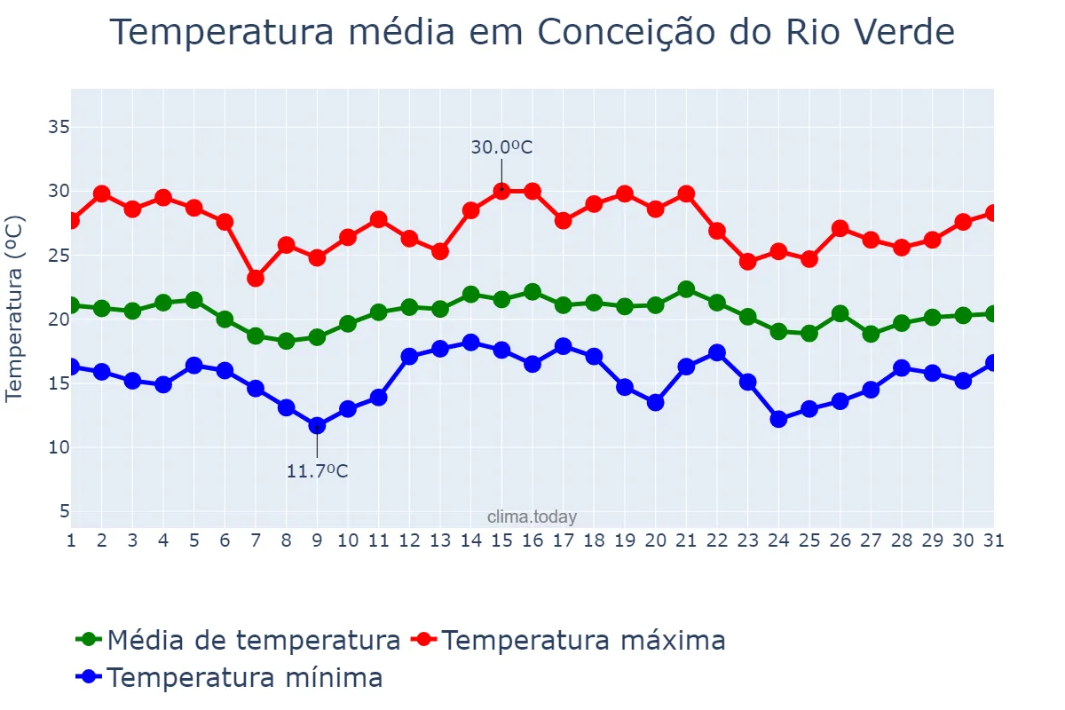 Temperatura em dezembro em Conceição do Rio Verde, MG, BR