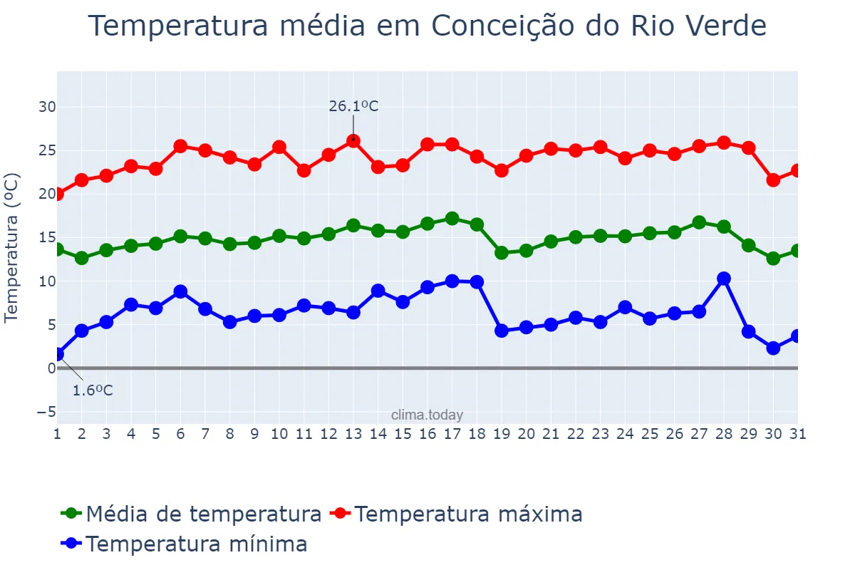 Temperatura em julho em Conceição do Rio Verde, MG, BR