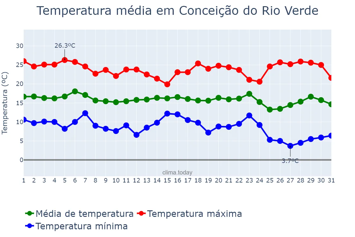 Temperatura em maio em Conceição do Rio Verde, MG, BR