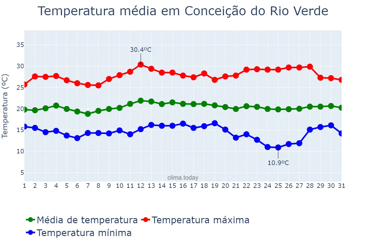 Temperatura em marco em Conceição do Rio Verde, MG, BR