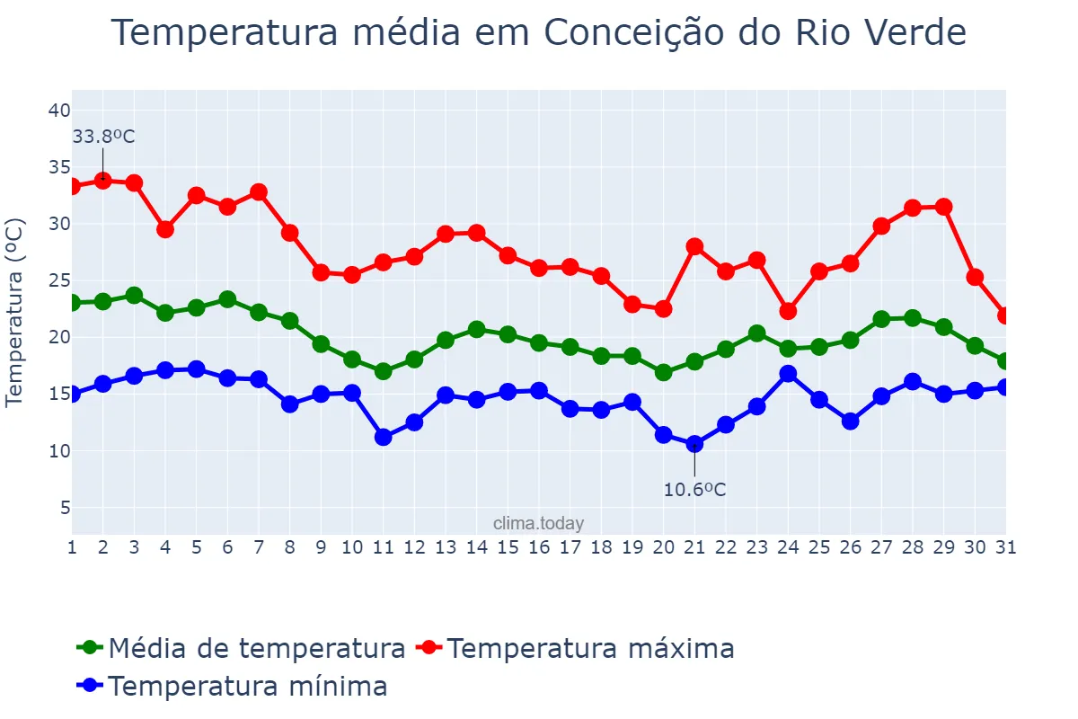 Temperatura em outubro em Conceição do Rio Verde, MG, BR
