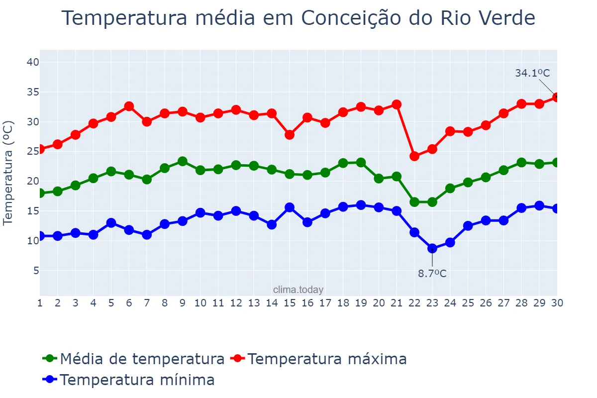 Temperatura em setembro em Conceição do Rio Verde, MG, BR