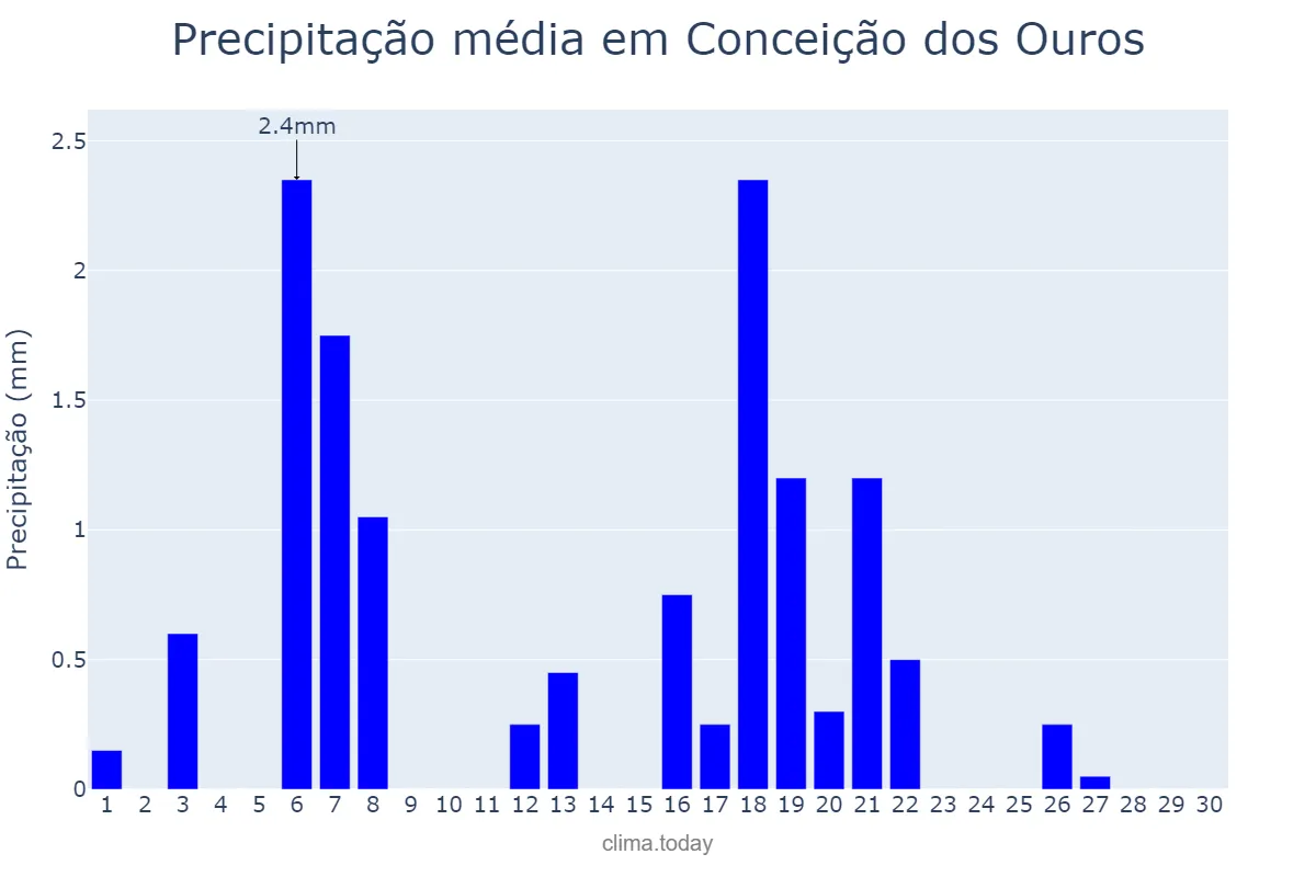 Precipitação em abril em Conceição dos Ouros, MG, BR