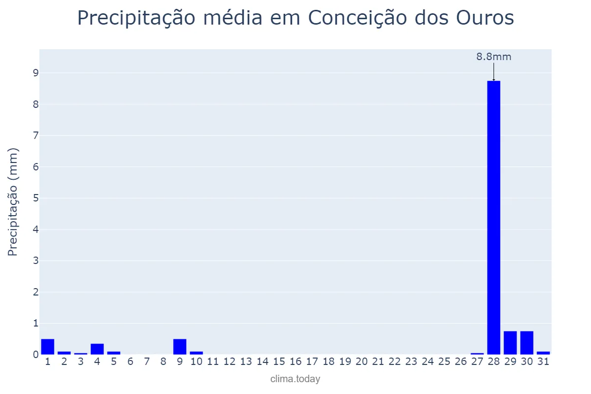 Precipitação em julho em Conceição dos Ouros, MG, BR