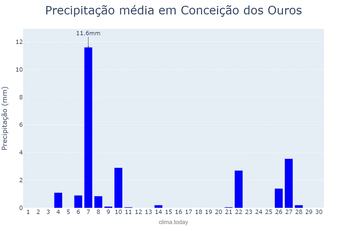 Precipitação em junho em Conceição dos Ouros, MG, BR