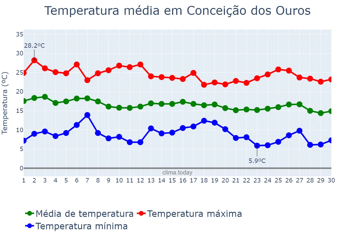 Temperatura em abril em Conceição dos Ouros, MG, BR