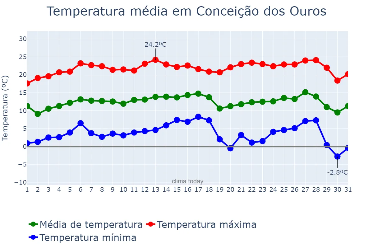 Temperatura em julho em Conceição dos Ouros, MG, BR