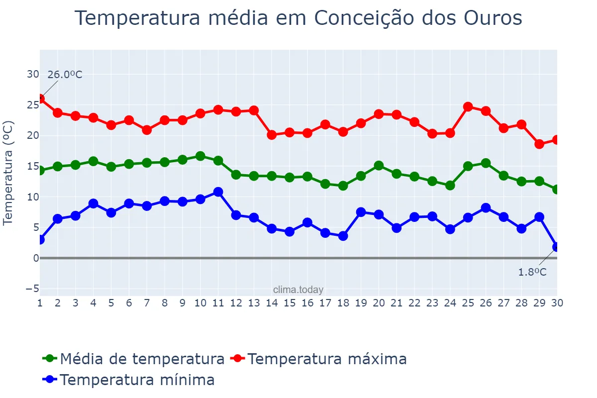 Temperatura em junho em Conceição dos Ouros, MG, BR