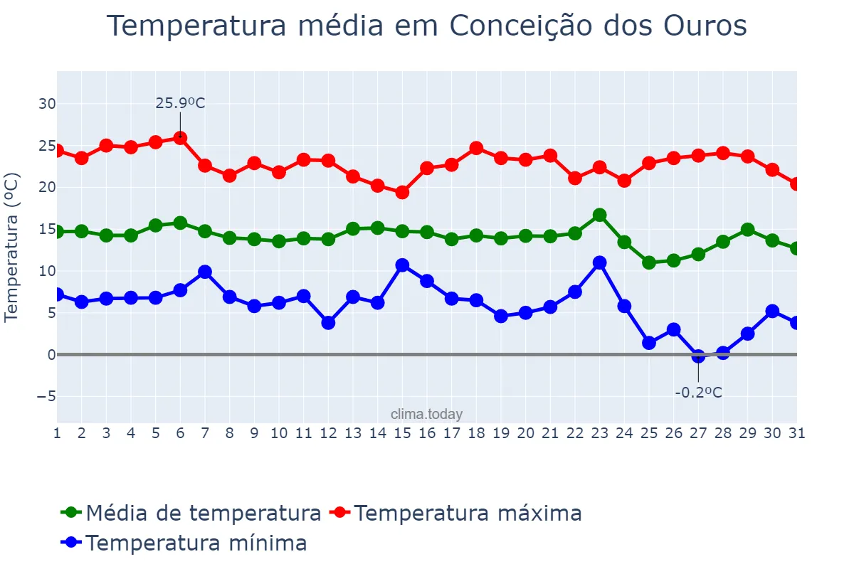Temperatura em maio em Conceição dos Ouros, MG, BR