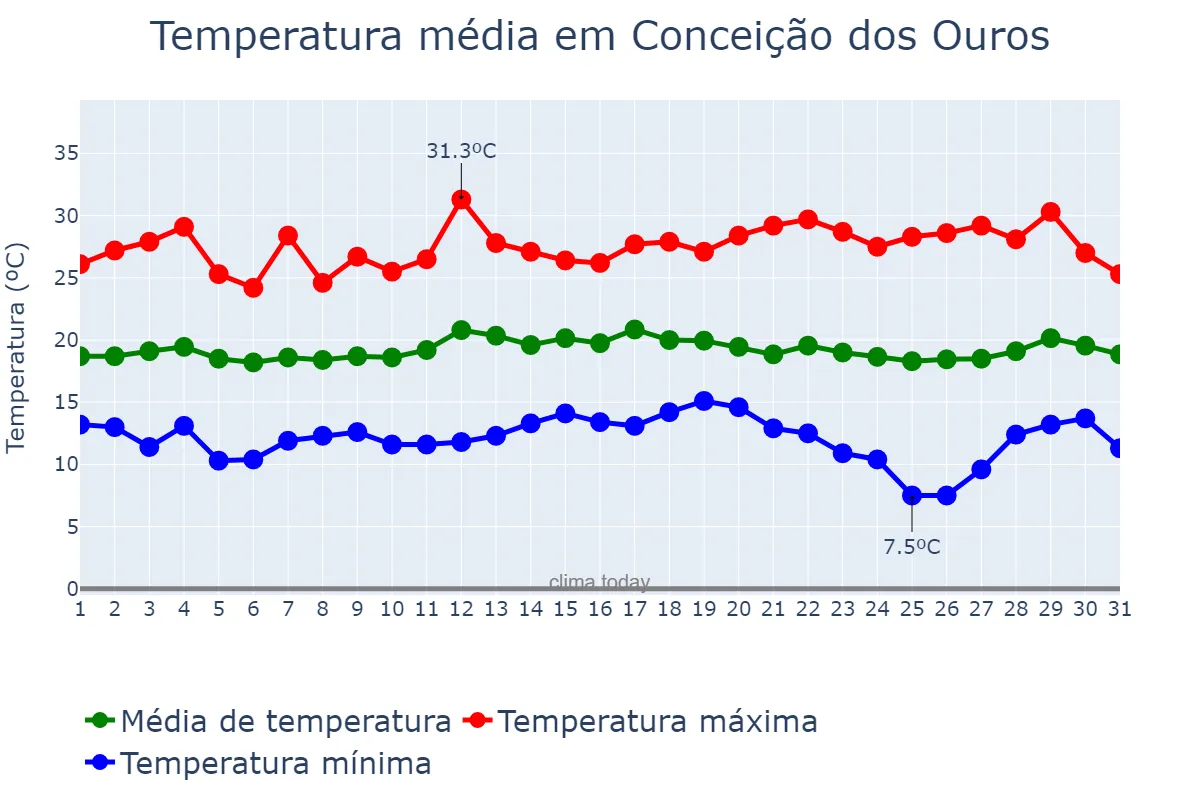 Temperatura em marco em Conceição dos Ouros, MG, BR