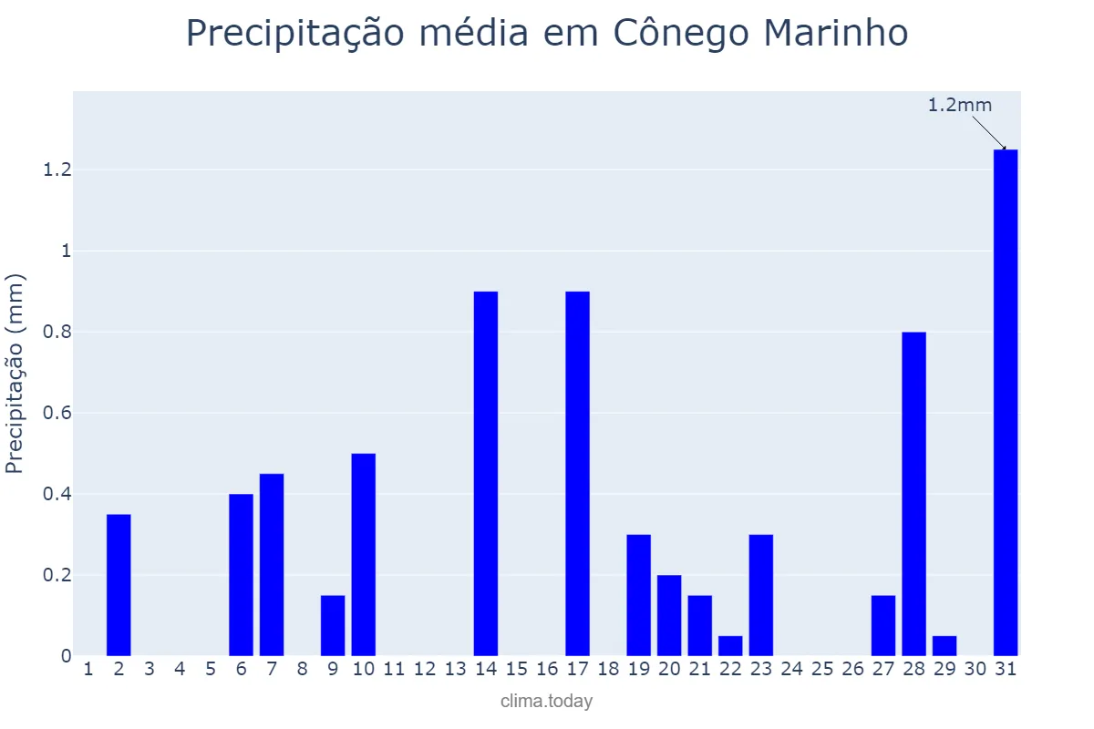 Precipitação em agosto em Cônego Marinho, MG, BR