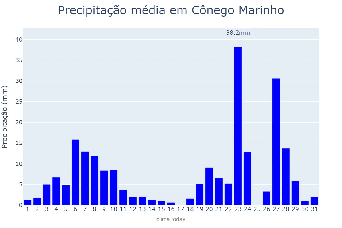 Precipitação em dezembro em Cônego Marinho, MG, BR