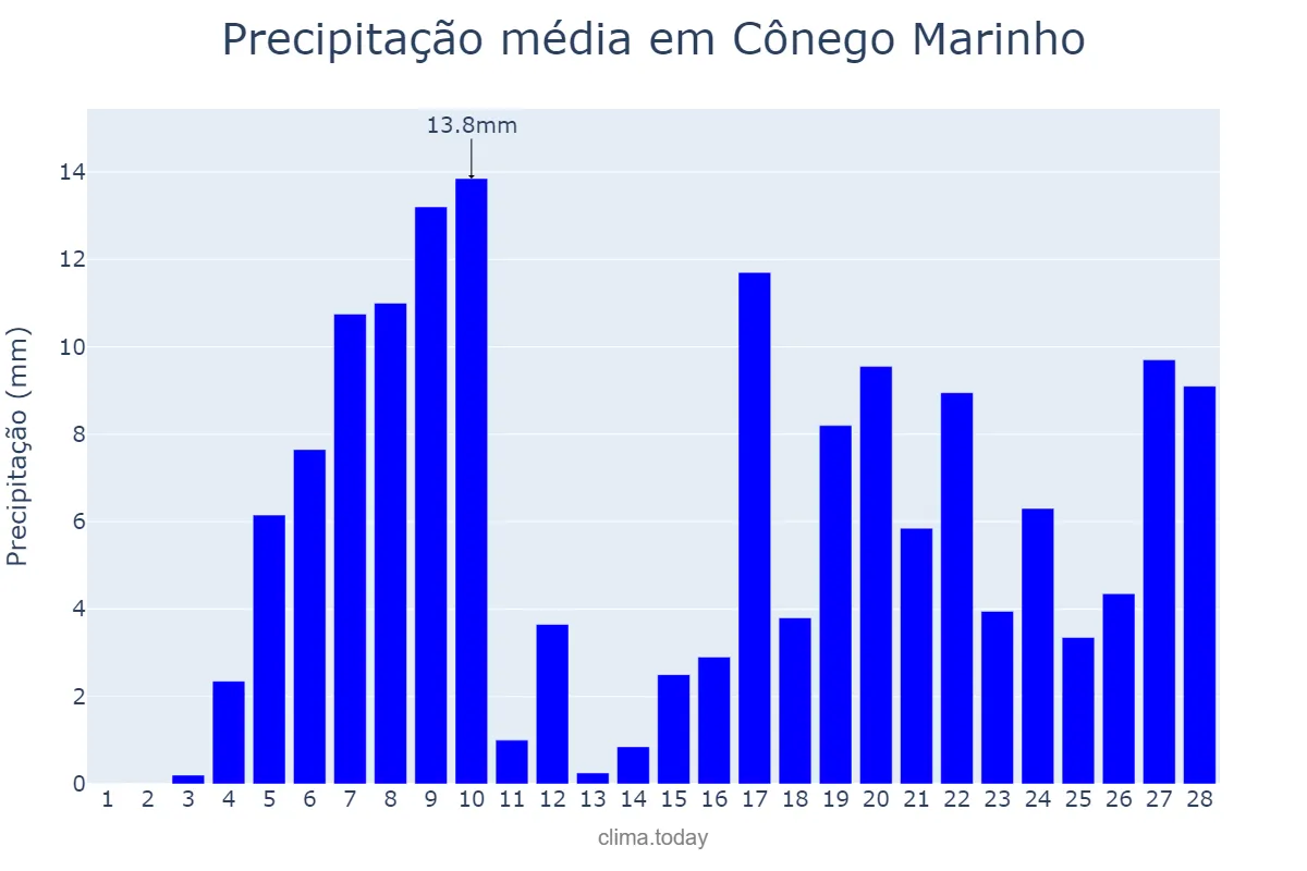 Precipitação em fevereiro em Cônego Marinho, MG, BR