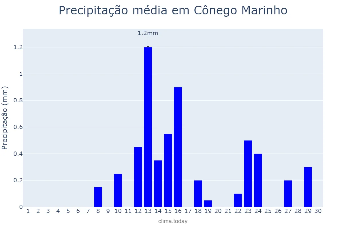 Precipitação em junho em Cônego Marinho, MG, BR