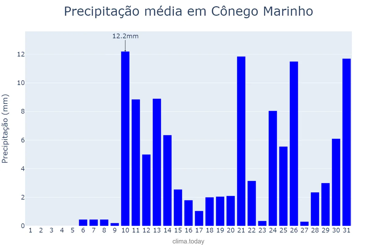 Precipitação em outubro em Cônego Marinho, MG, BR