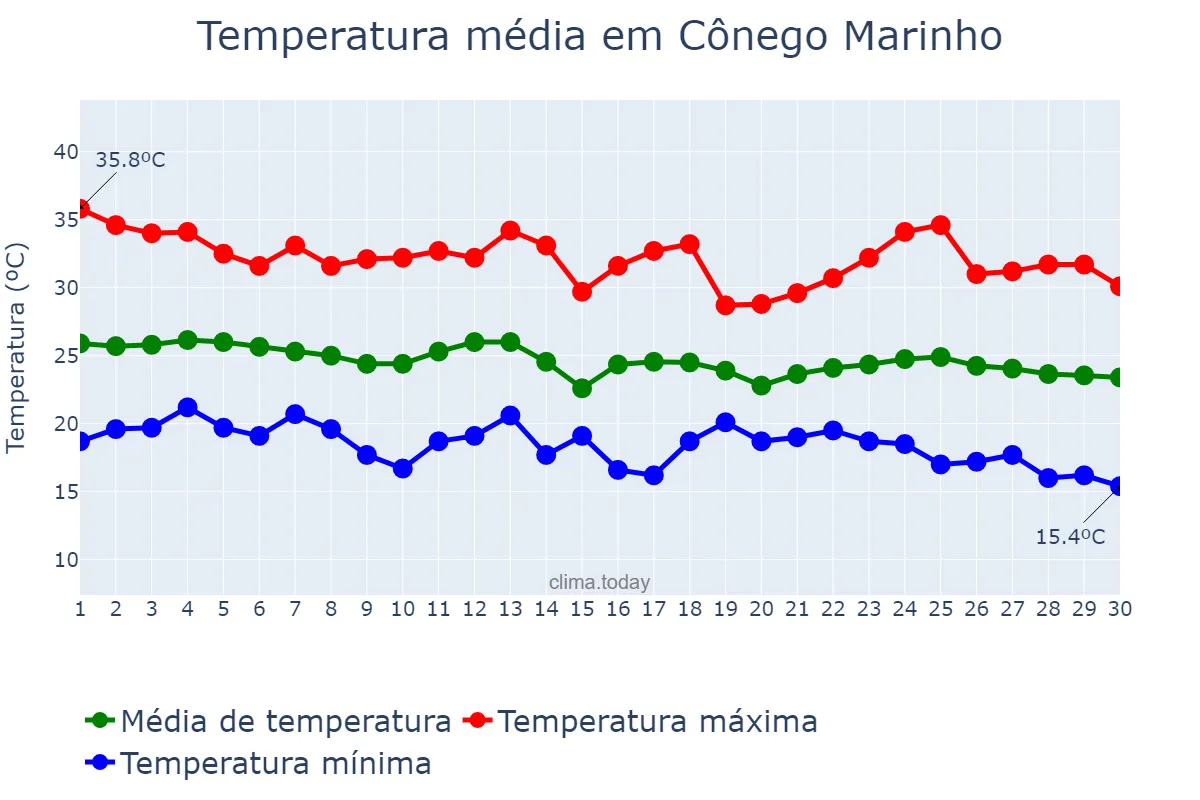 Temperatura em abril em Cônego Marinho, MG, BR