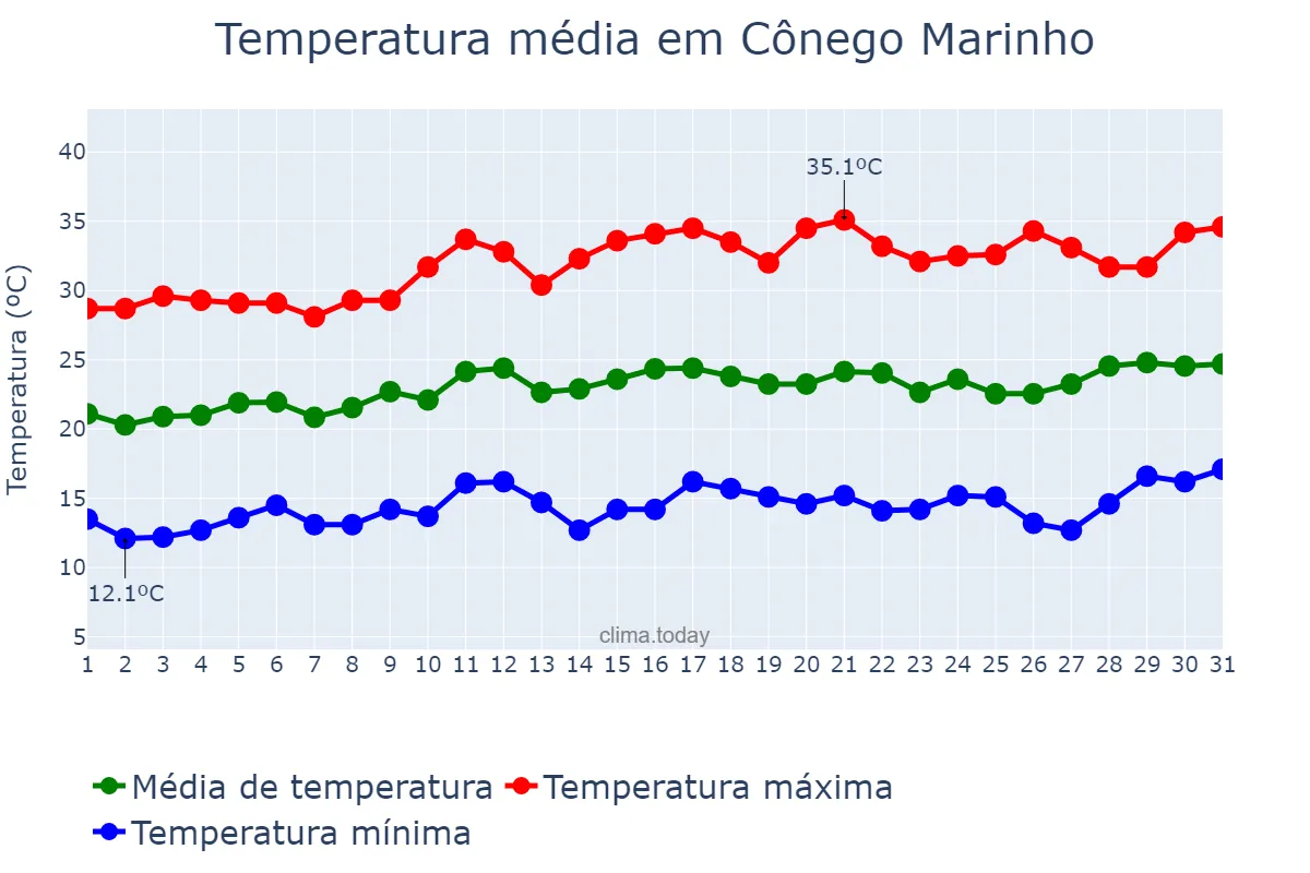 Temperatura em agosto em Cônego Marinho, MG, BR