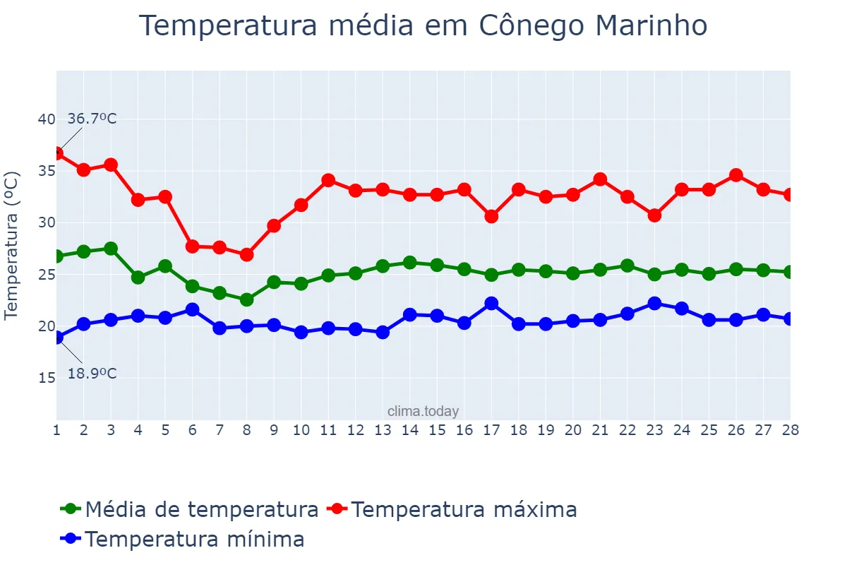 Temperatura em fevereiro em Cônego Marinho, MG, BR
