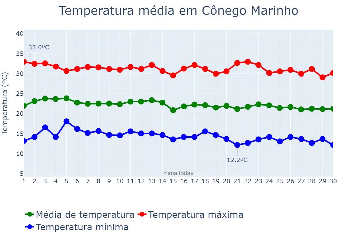 Temperatura em junho em Cônego Marinho, MG, BR