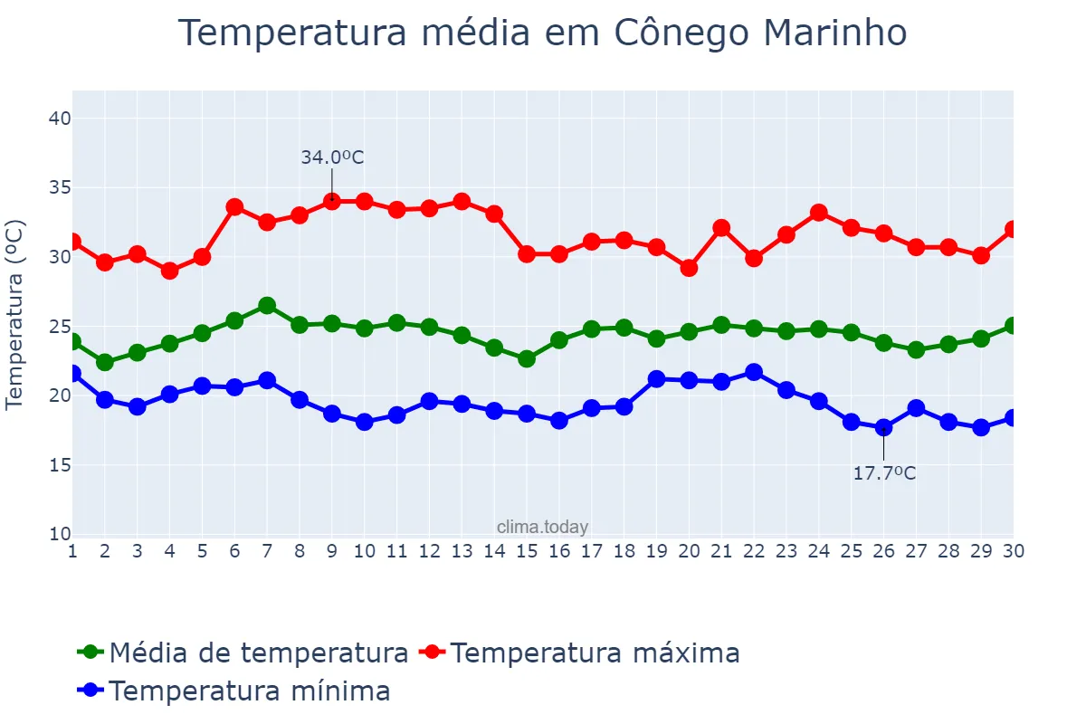 Temperatura em novembro em Cônego Marinho, MG, BR