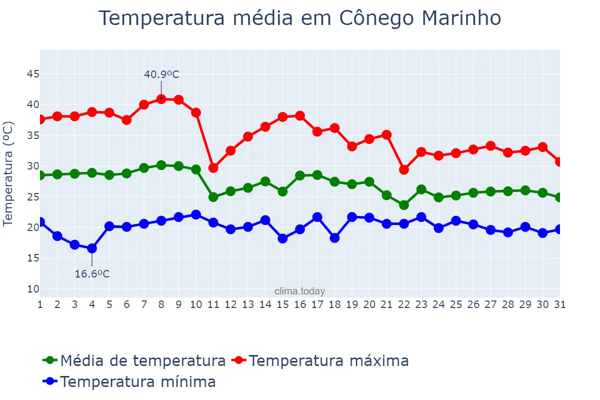 Temperatura em outubro em Cônego Marinho, MG, BR