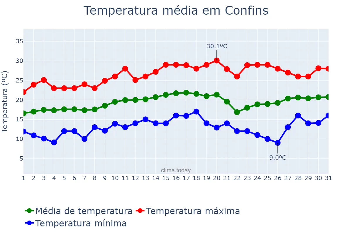 Temperatura em agosto em Confins, MG, BR