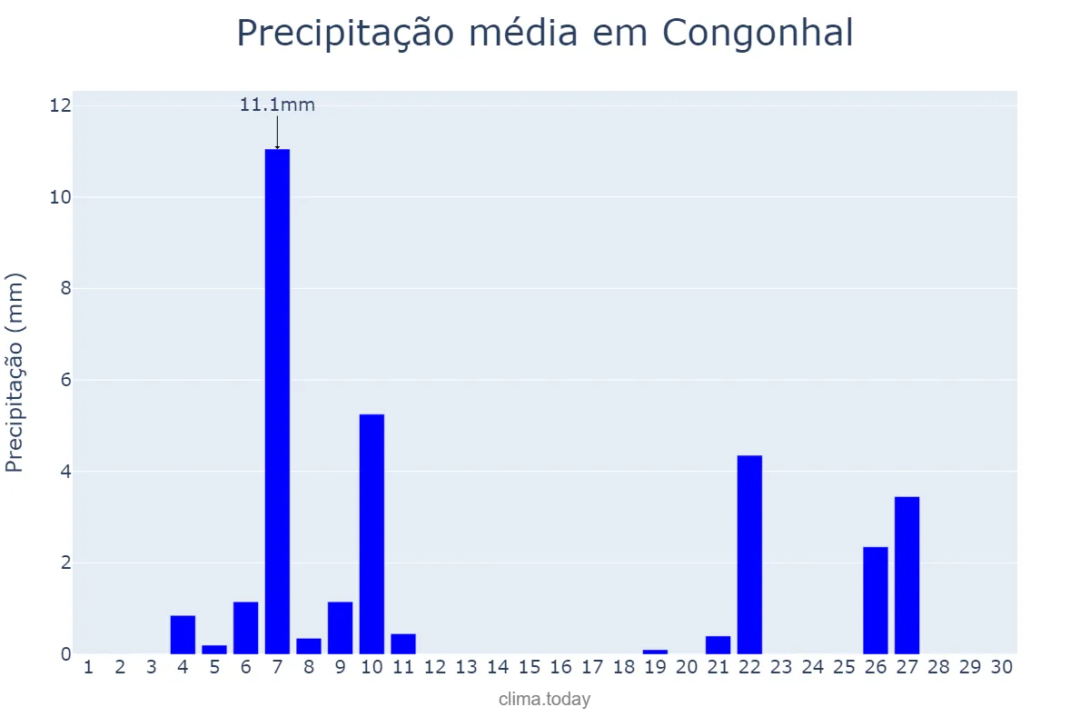 Precipitação em junho em Congonhal, MG, BR