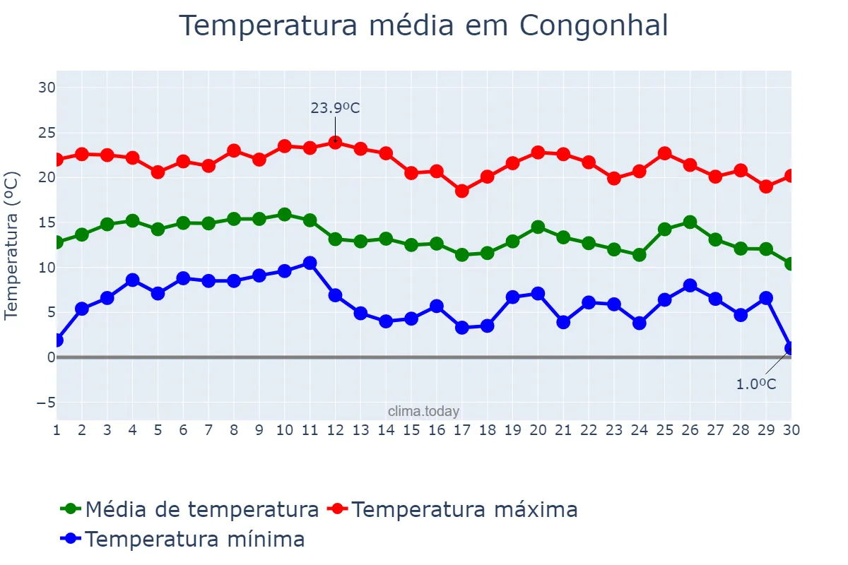 Temperatura em junho em Congonhal, MG, BR