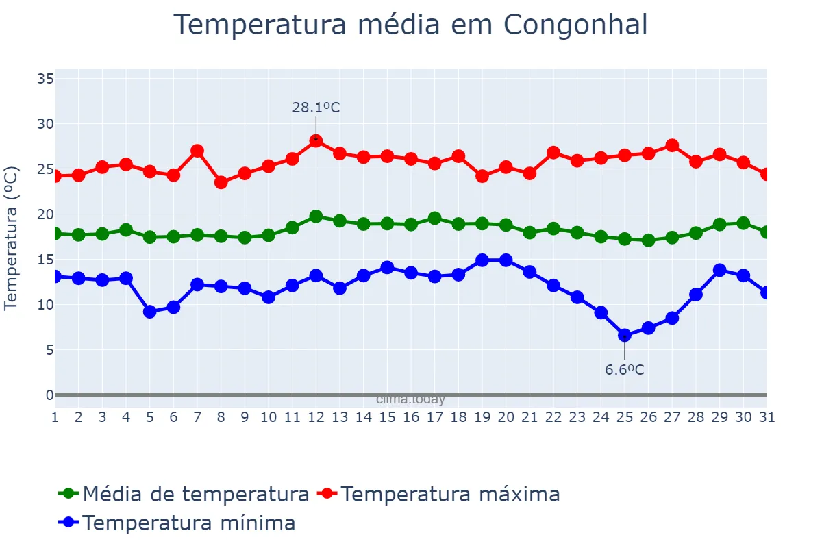 Temperatura em marco em Congonhal, MG, BR
