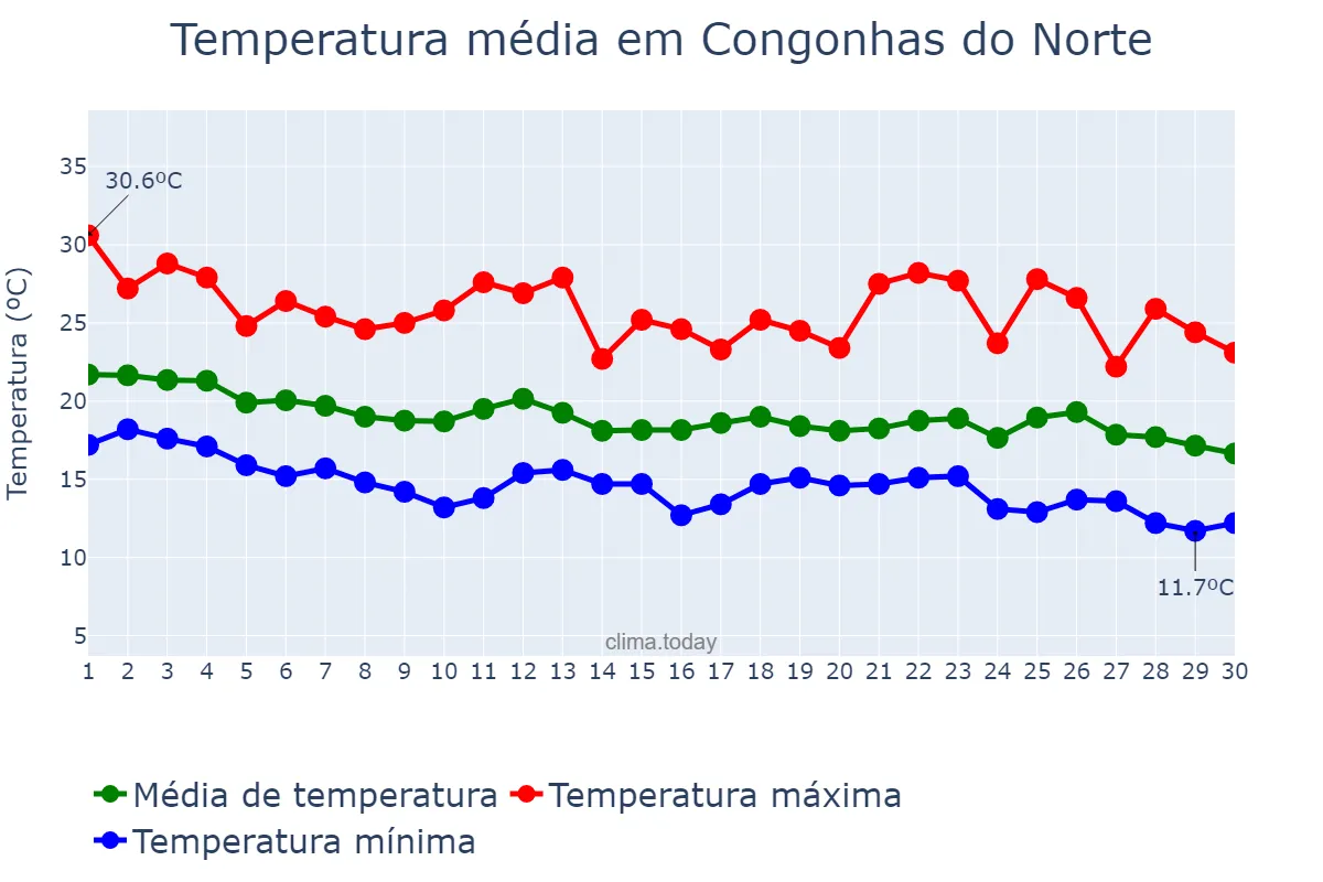 Temperatura em abril em Congonhas do Norte, MG, BR