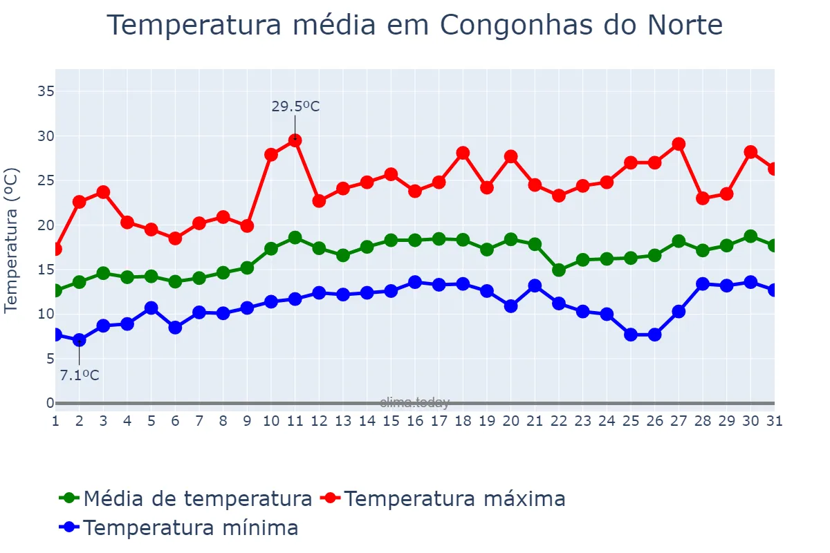 Temperatura em agosto em Congonhas do Norte, MG, BR