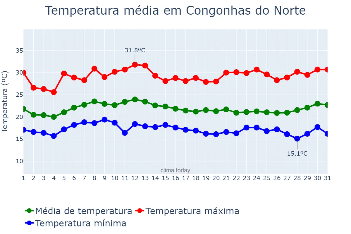 Temperatura em janeiro em Congonhas do Norte, MG, BR