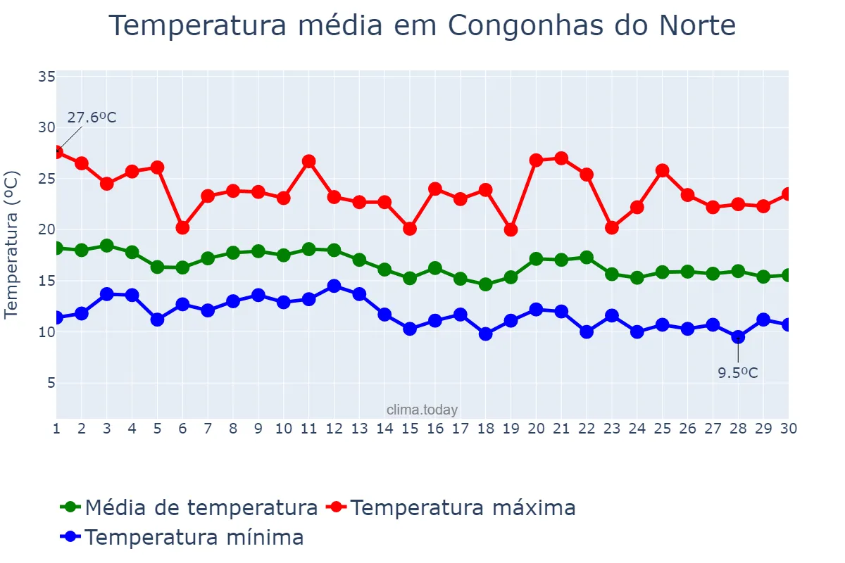 Temperatura em junho em Congonhas do Norte, MG, BR