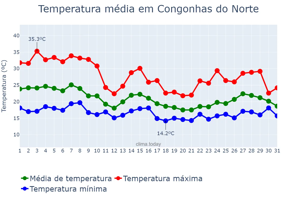 Temperatura em outubro em Congonhas do Norte, MG, BR