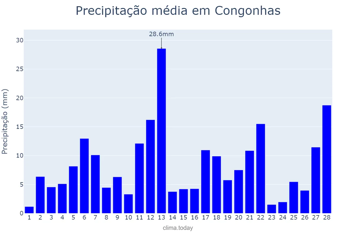 Precipitação em fevereiro em Congonhas, MG, BR