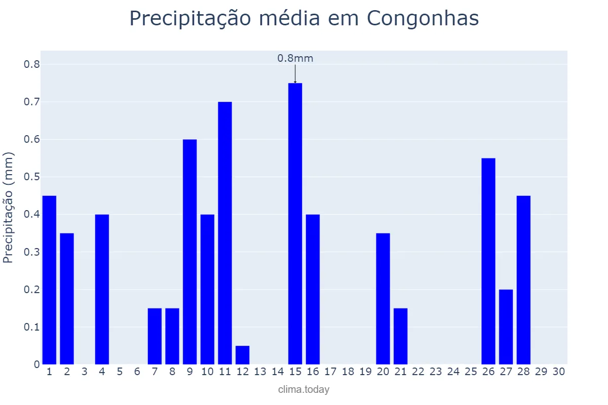 Precipitação em junho em Congonhas, MG, BR