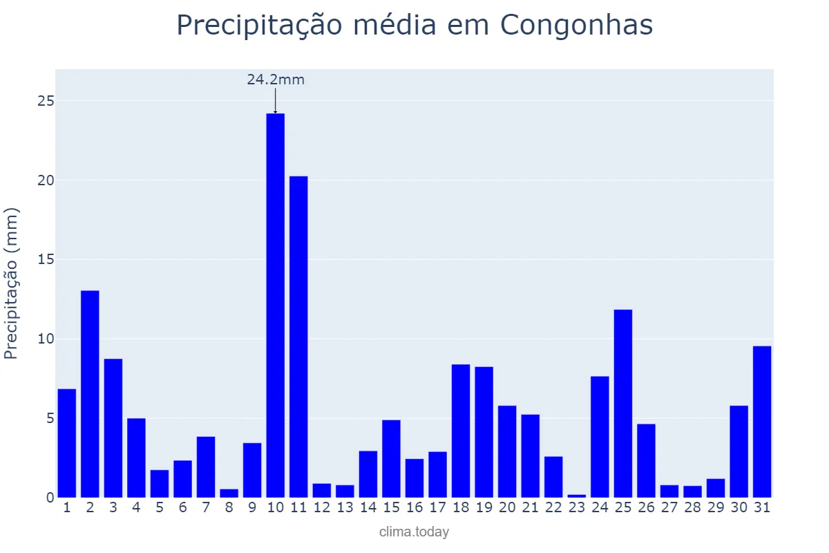 Precipitação em outubro em Congonhas, MG, BR