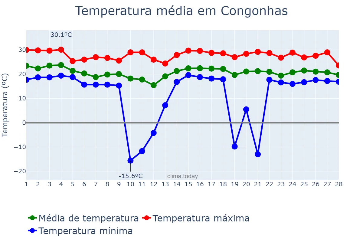 Temperatura em fevereiro em Congonhas, MG, BR