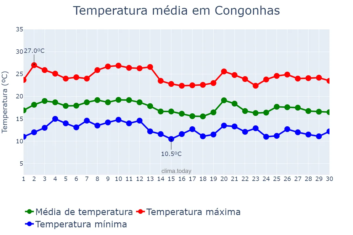 Temperatura em junho em Congonhas, MG, BR