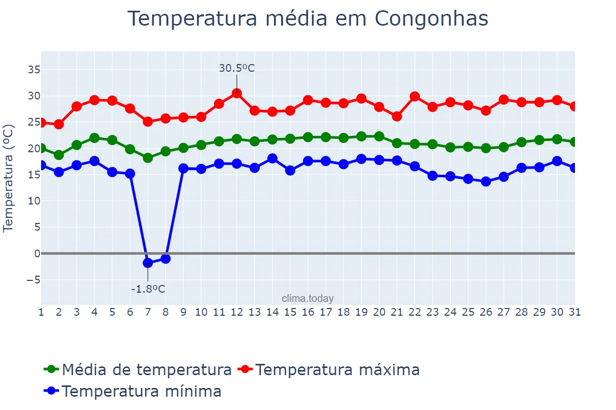 Temperatura em marco em Congonhas, MG, BR