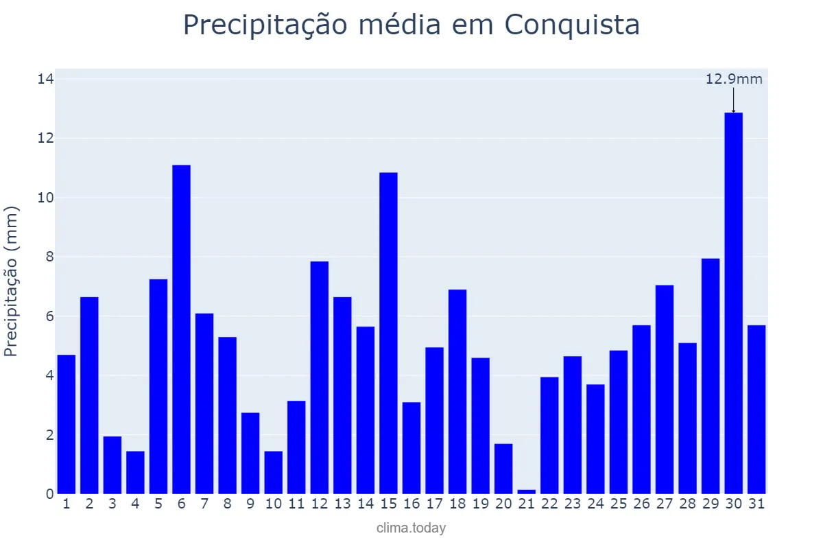 Precipitação em dezembro em Conquista, MG, BR