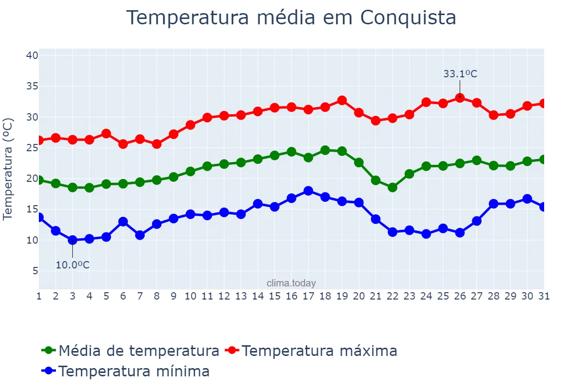 Temperatura em agosto em Conquista, MG, BR