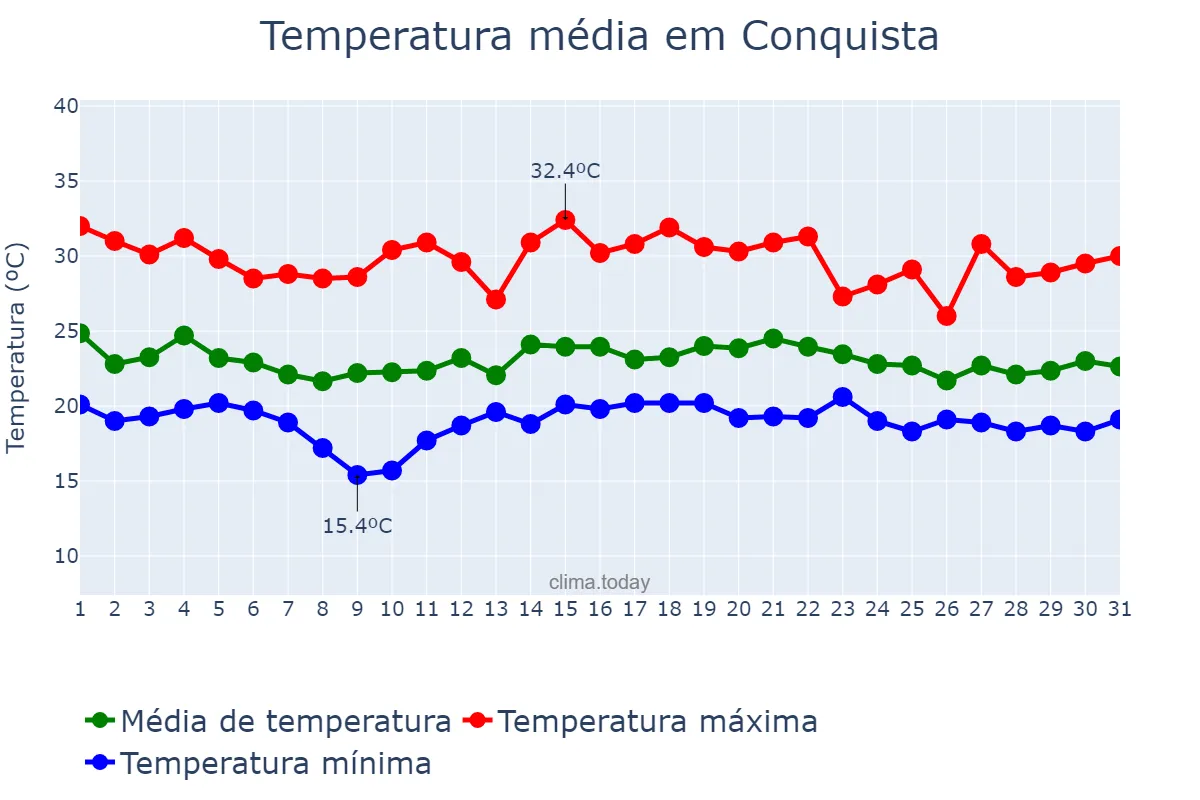 Temperatura em dezembro em Conquista, MG, BR