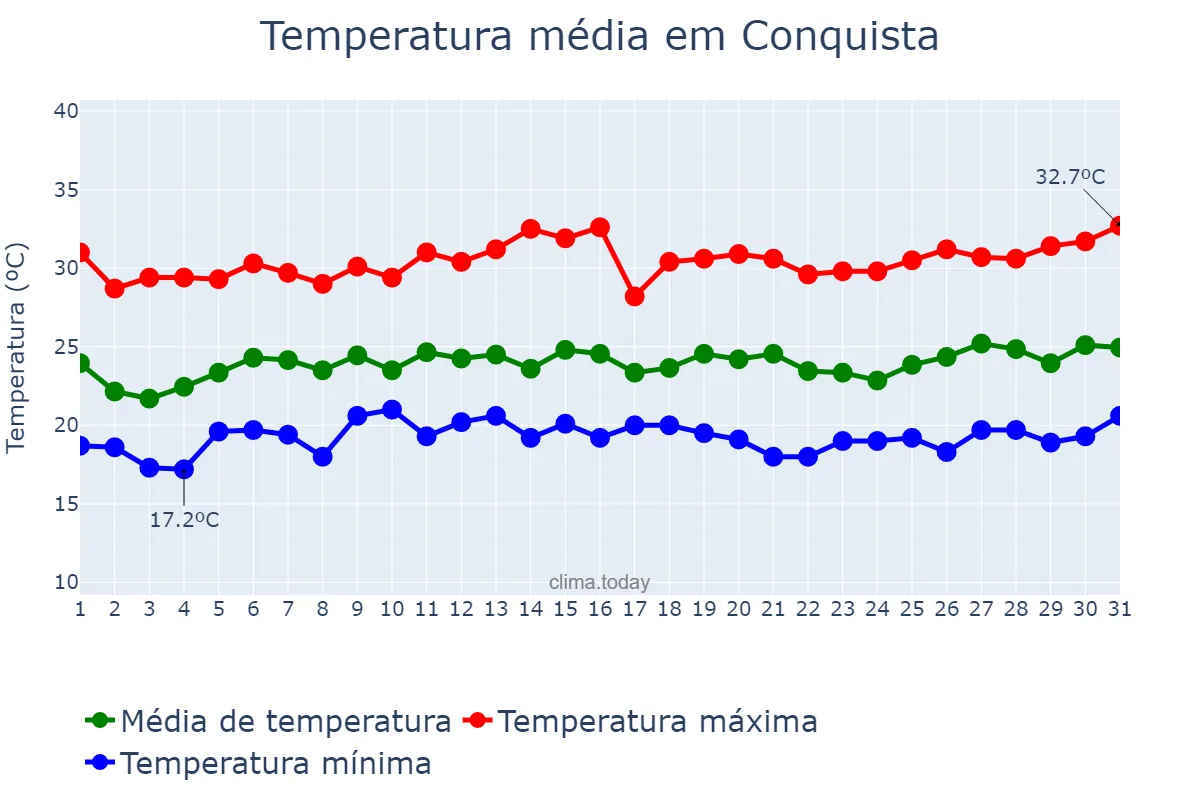 Temperatura em janeiro em Conquista, MG, BR